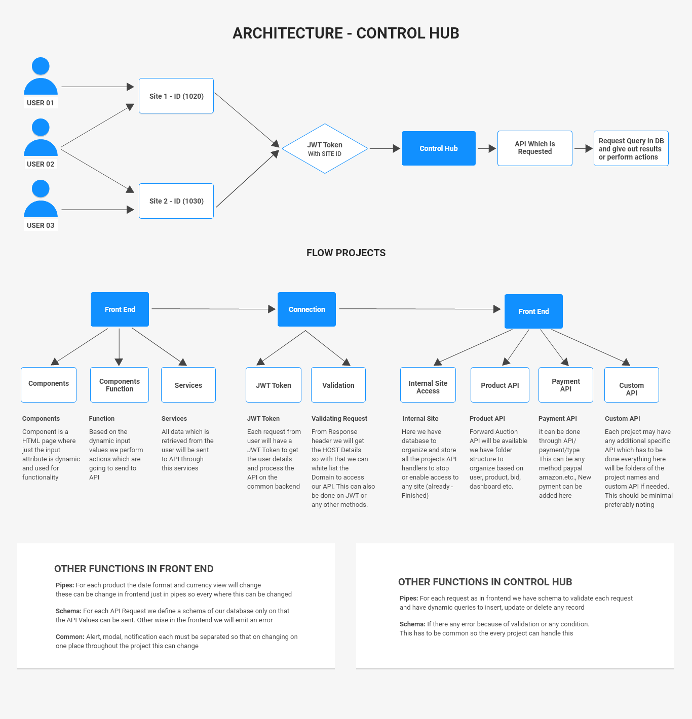 Control Hub Flow