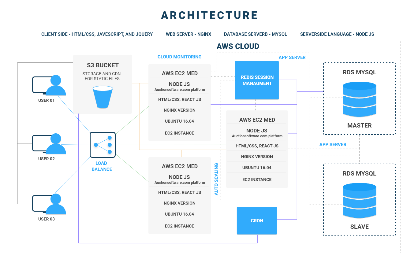 AWS Architech