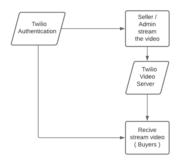 Auction Software, Reverse Auction Software, Open Source Auction Software