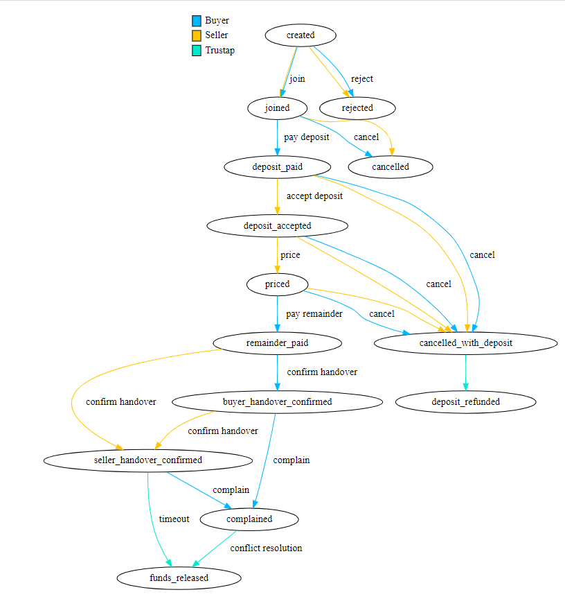 TrustAP Transaction Flow