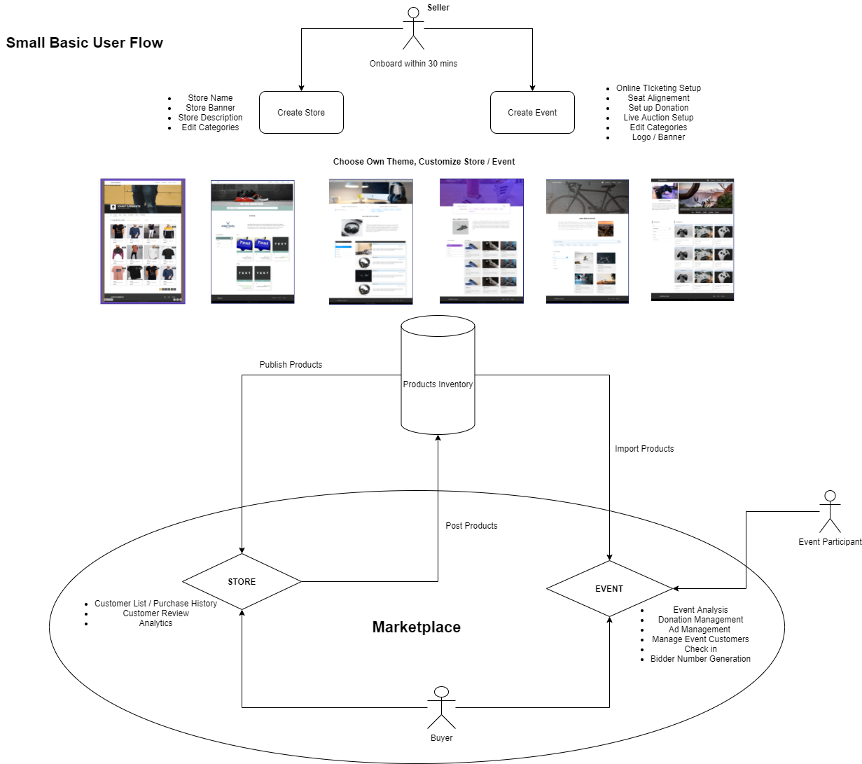 Small User Flow