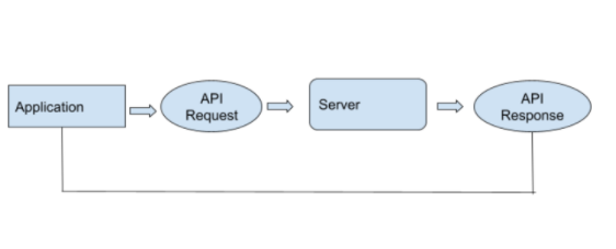 Flow of API Testing